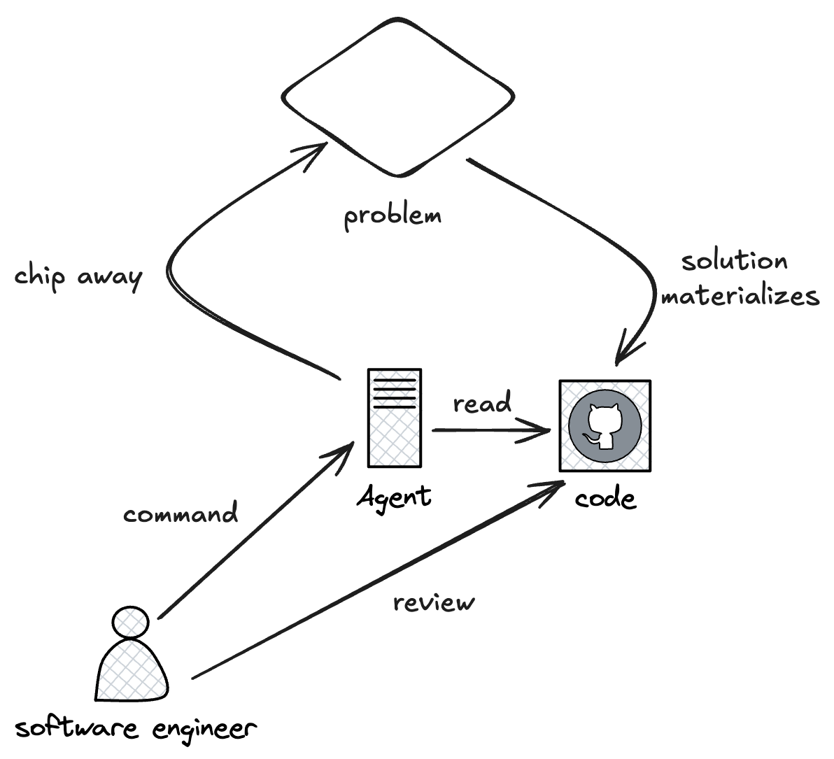 A software engineer gives instructions to an agent and reviews code, while the agent reads the code and chips away at the problem.