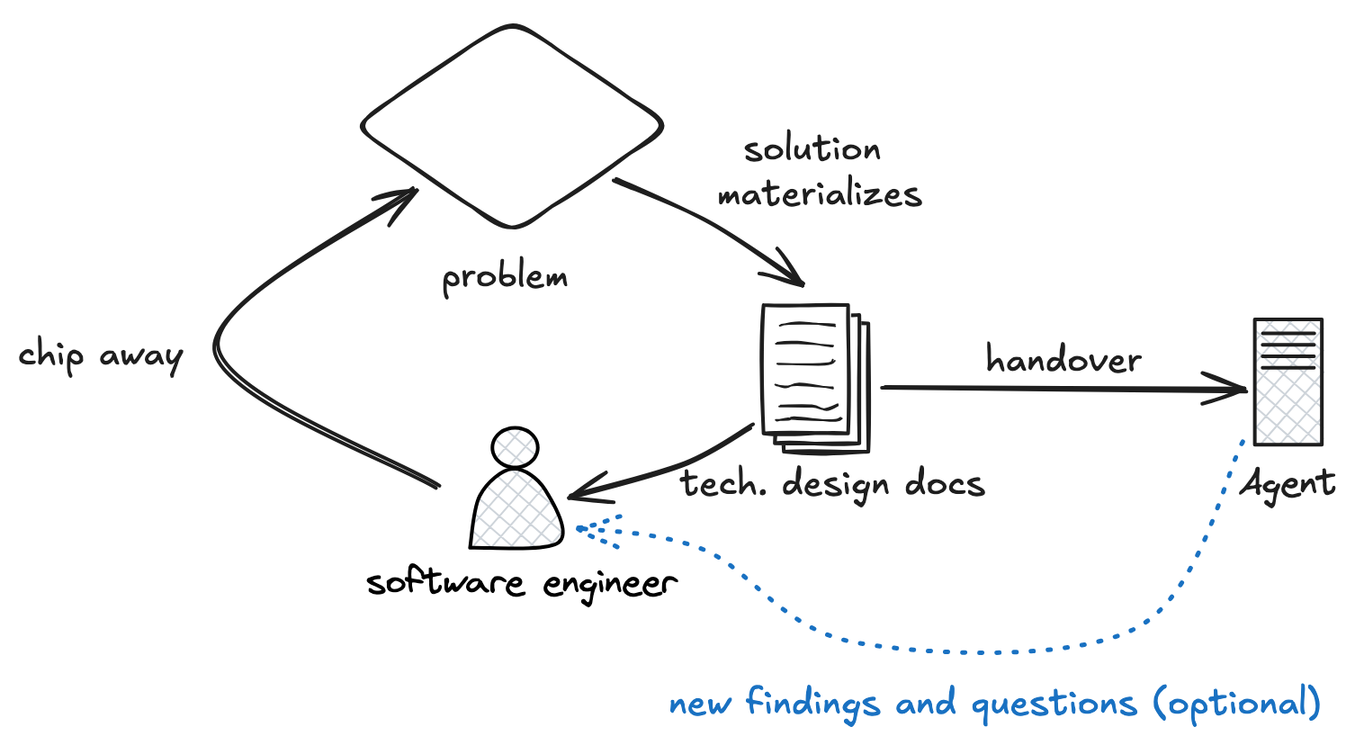 An engineer investigates a problem through technical design documents and hands the design to an agent. A dotted return arrow shows the optional loop for new findings and questions.