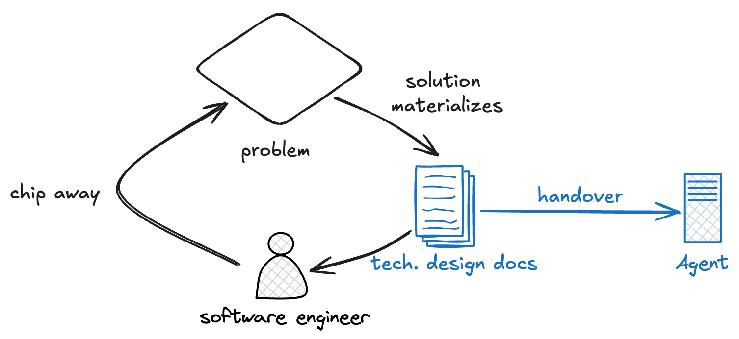 An engineer investigates a problem through technical design documents, then hands the design to an agent.