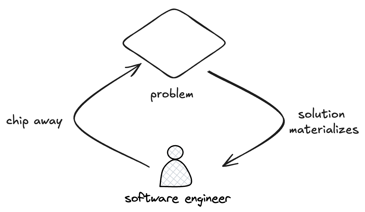 An engineer chips away at a problem as the solution materializes.